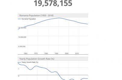 populatie romania live - worldometers