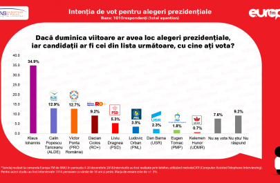 Dacă-duminica-viitoare-ar-avea-loc-alegeri-prezidențiale-pe-cine-ar-vota-românii