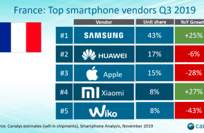 Xiaomi al 4 lea vânzător de smartphone uri din Franța tot mai aproape de Apple