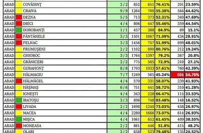 rezultate alegeri prezidentiale tur 2 jud ARAD-min