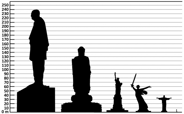 4 Height comparison of notable statues