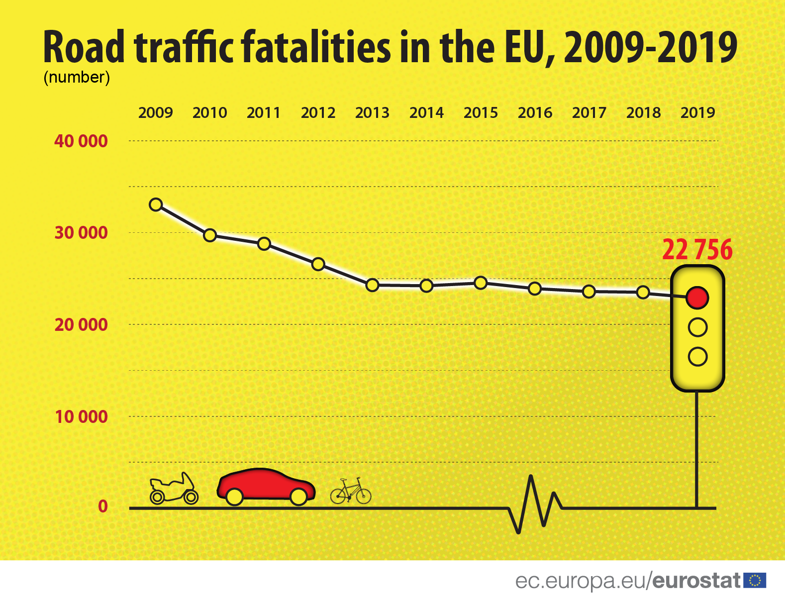 Number of road traffic fatalities in the EU