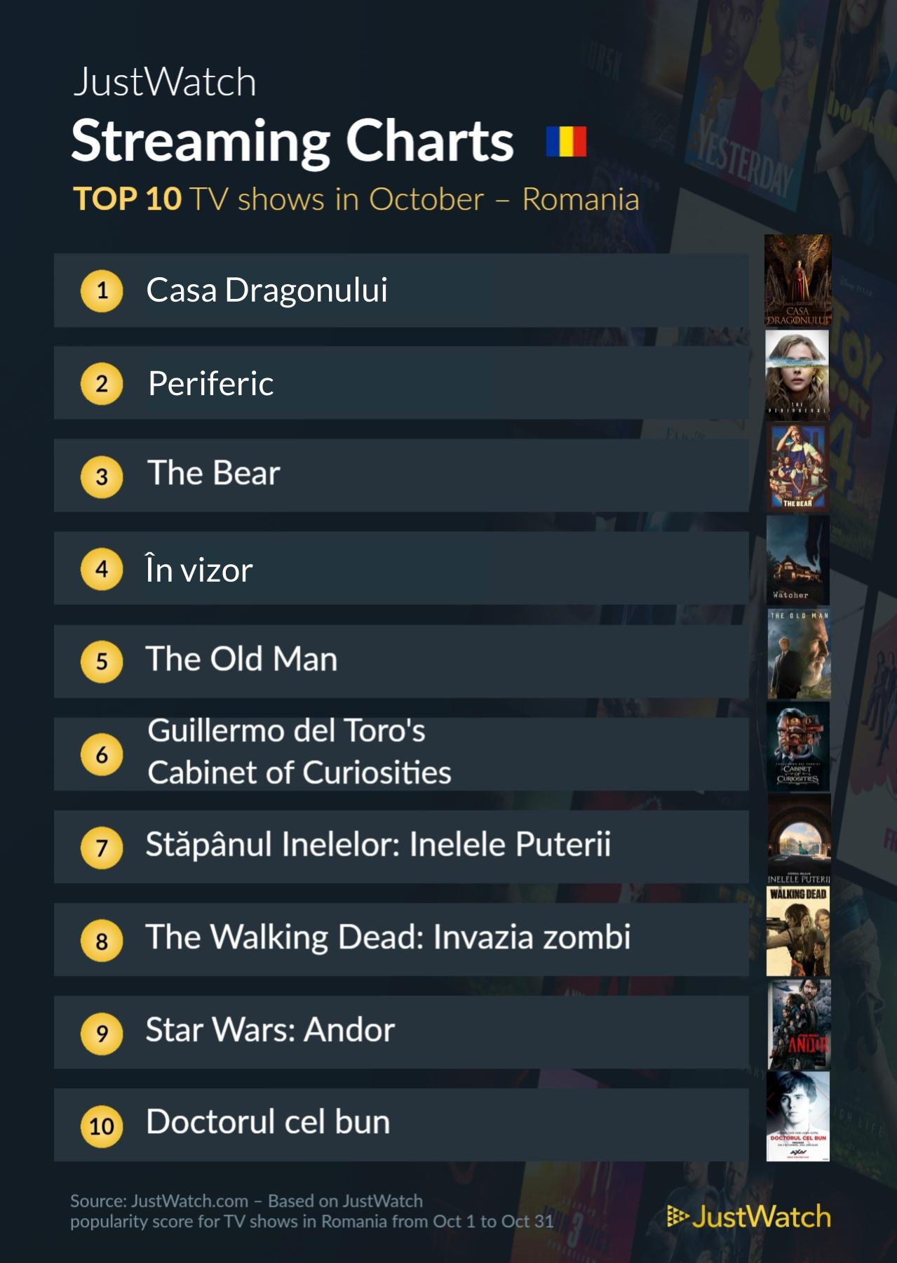 JustWatch Top 10 titles Monthly 1 oct