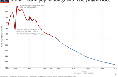Updated-World-Population-Growth-Rate-Annual-1950-2100