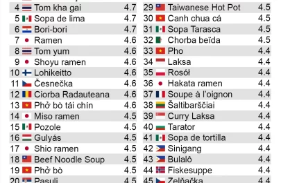 Top 50 supe din lume TasteAtlas