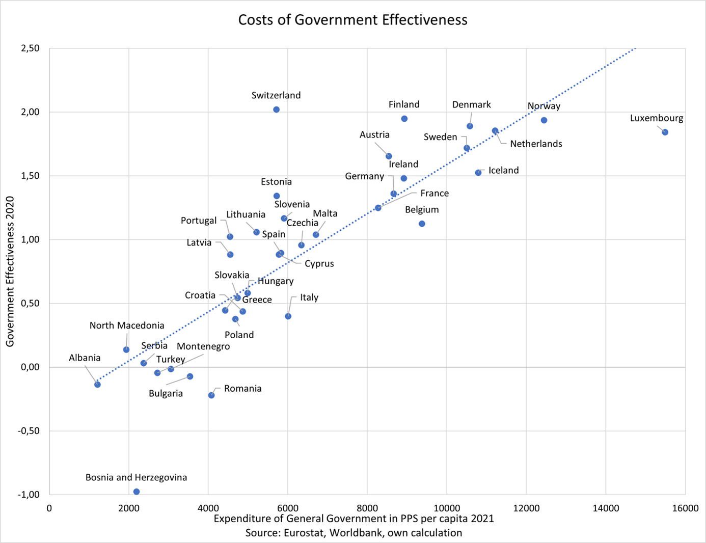 Costs of Government effectiveness