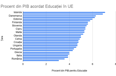 LHGwVx3n-Procent din PIB acordat Educatiei in UE