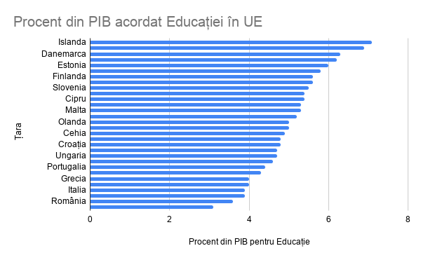 LHGwVx3n Procent din PIB acordat Educatiei in UE