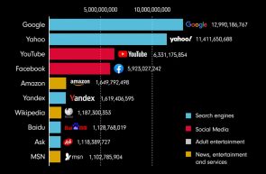 Cele mai populare site-uri web în funcție de audiență între 1993 și 2022
