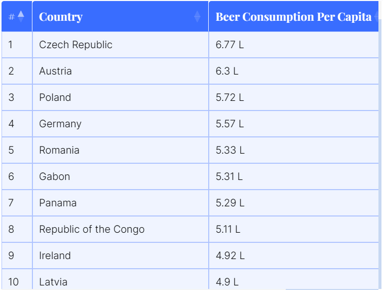 Beer Consumption by Country - Top 10 - WiseVoter