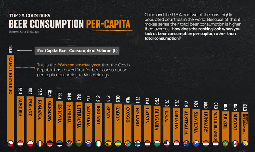 Beer-Consumption - Visual Capitalist