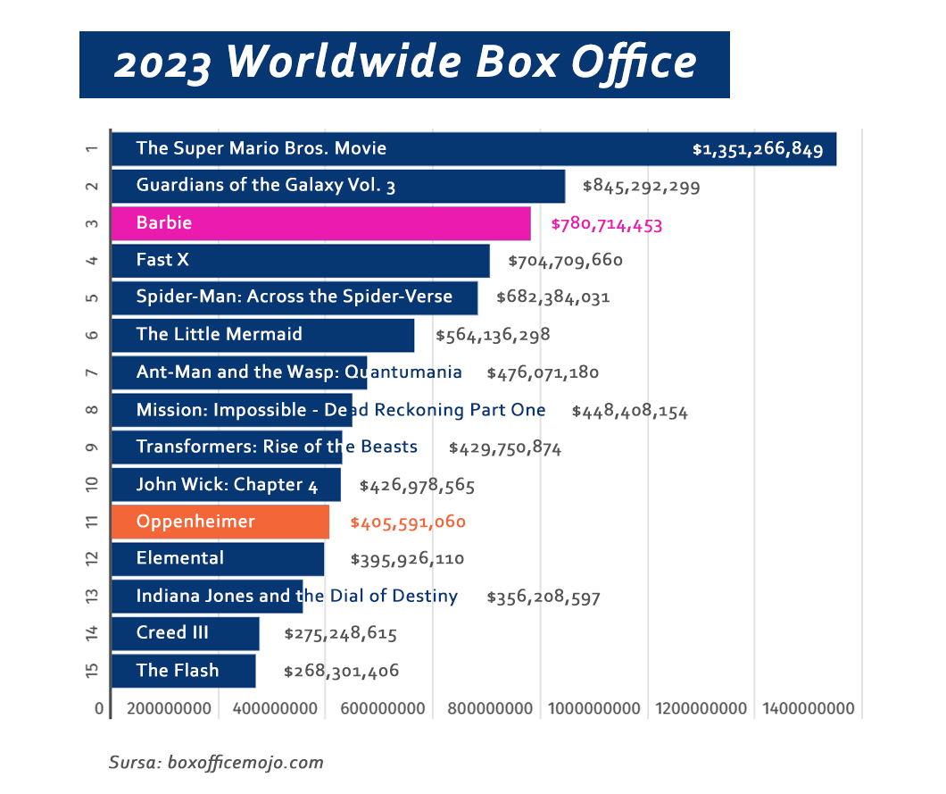2023 Worldwide Box Office - Barbie - Oppenheimer (July 31)