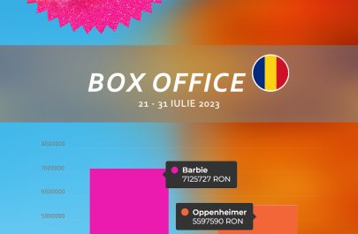 Barbie vs Oppenheimer box office Romania 21 - 31 iulie