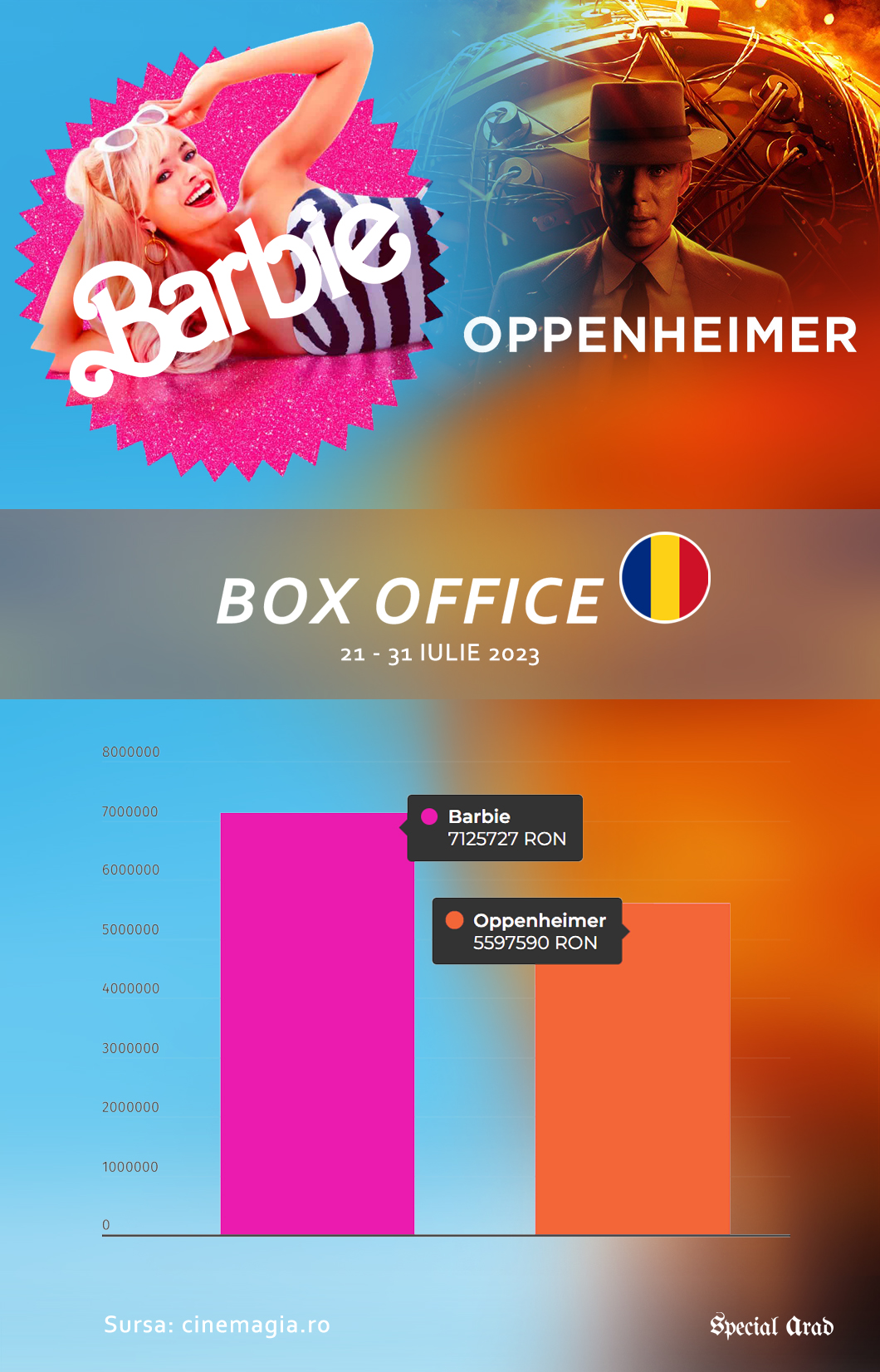 Barbie vs Oppenheimer box office Romania 21 - 31 iulie