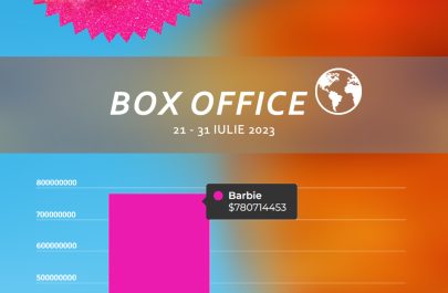 Barbie vs Oppenheimer box office worldwide 21 - 31 july