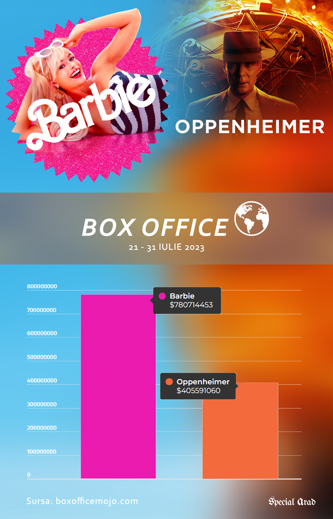 Barbie vs Oppenheimer box office worldwide 21 - 31 july