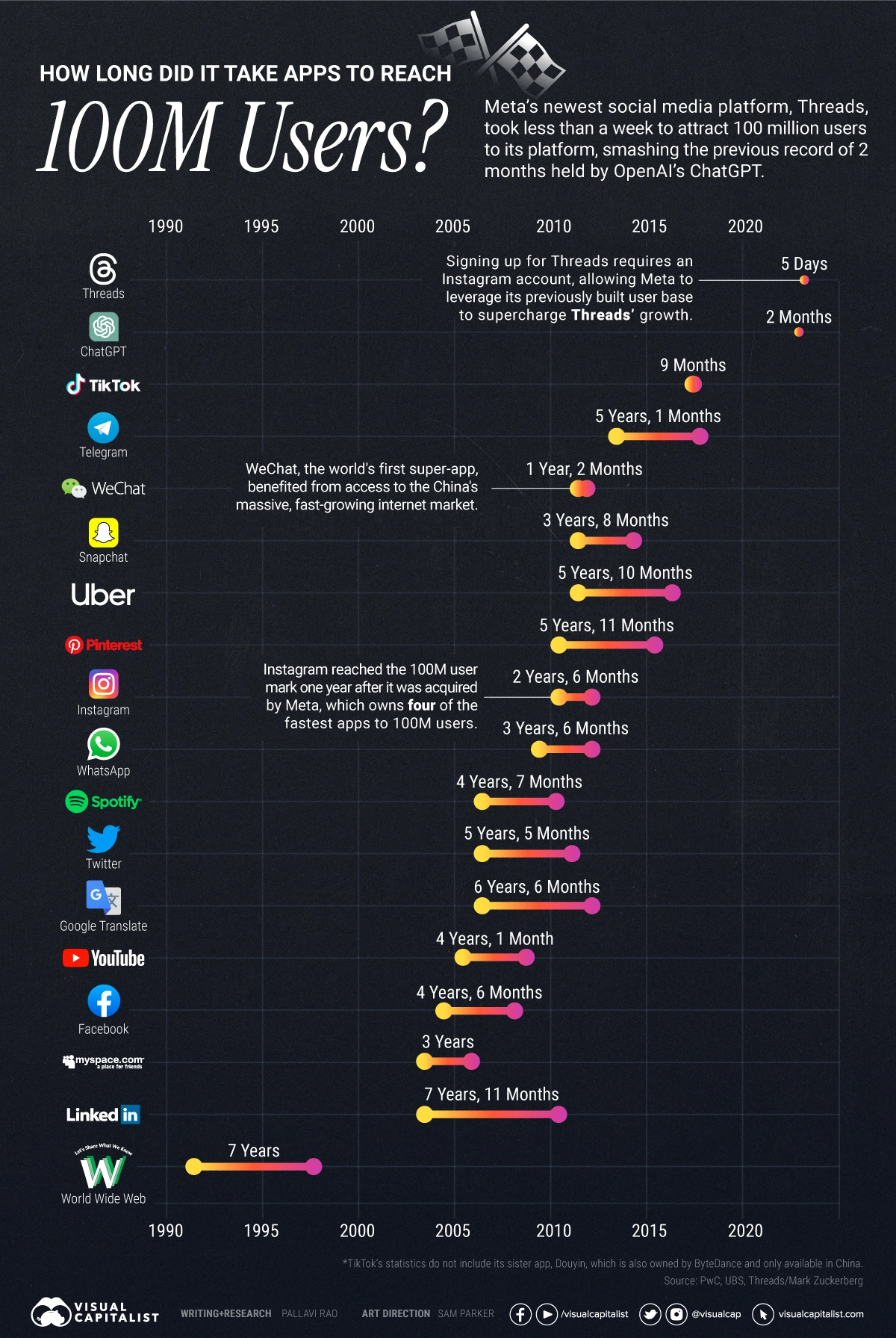 în cât timp au ajuns cele mai celebre aplicații mobile la 100 de milioane de utilizatori