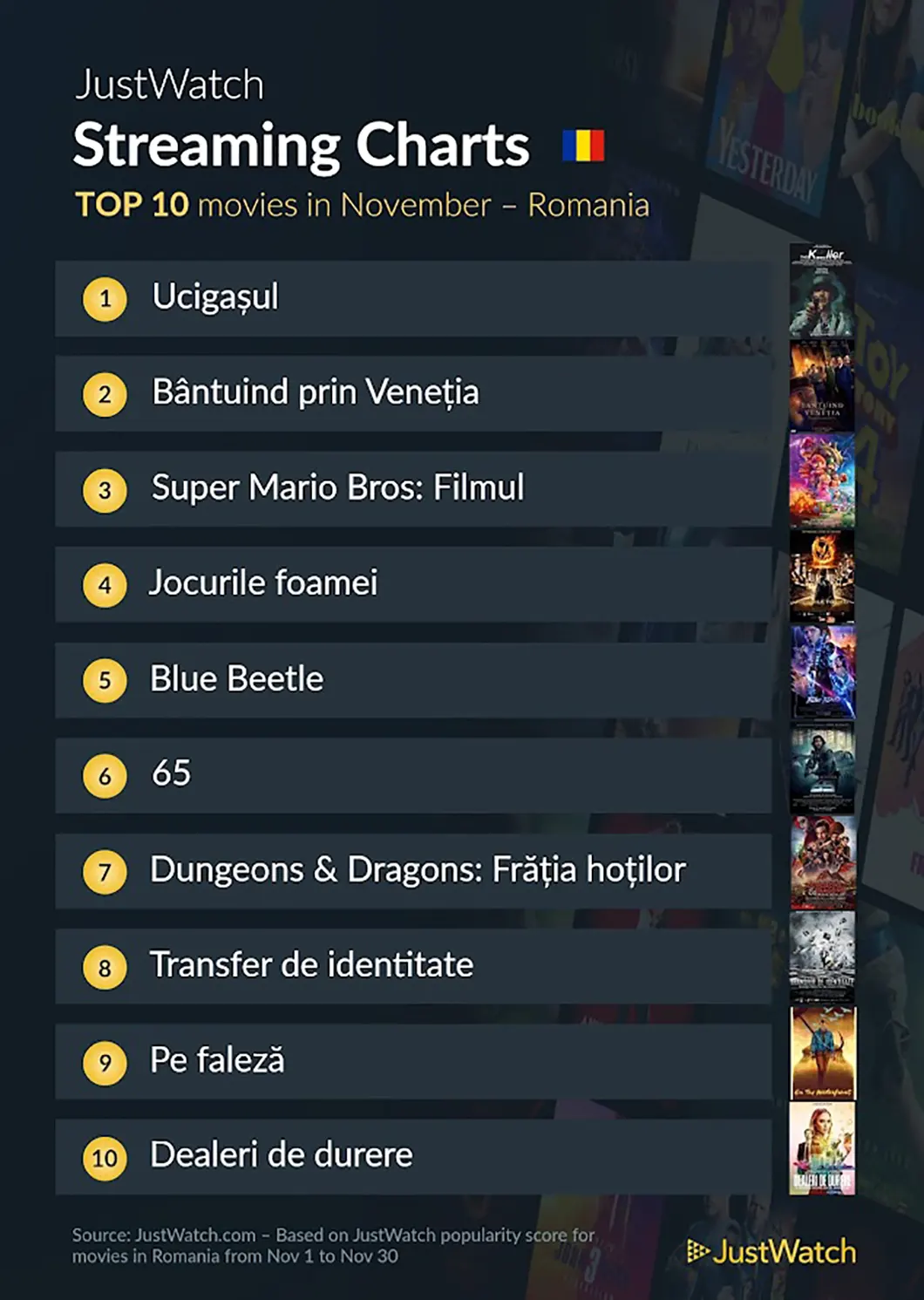 Top 10 filme pe serviciul de streaming în România în noiembrie 2023