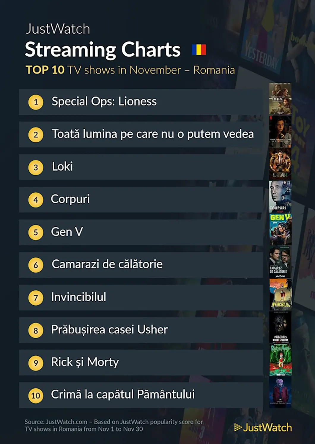 Top 10 seriale pe serviciul de streaming din România în noiembrie 2023