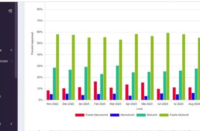 Despre medici, de bine. Peste 80% dintre pacienţi, mulţumiţi de medicii din Arad. În regiune, suntem la coada clasamentului
