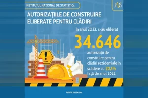 INS In anul 2023 s au eliberat 34.646 autorizatii de construire pentru cladiri rezidentiale