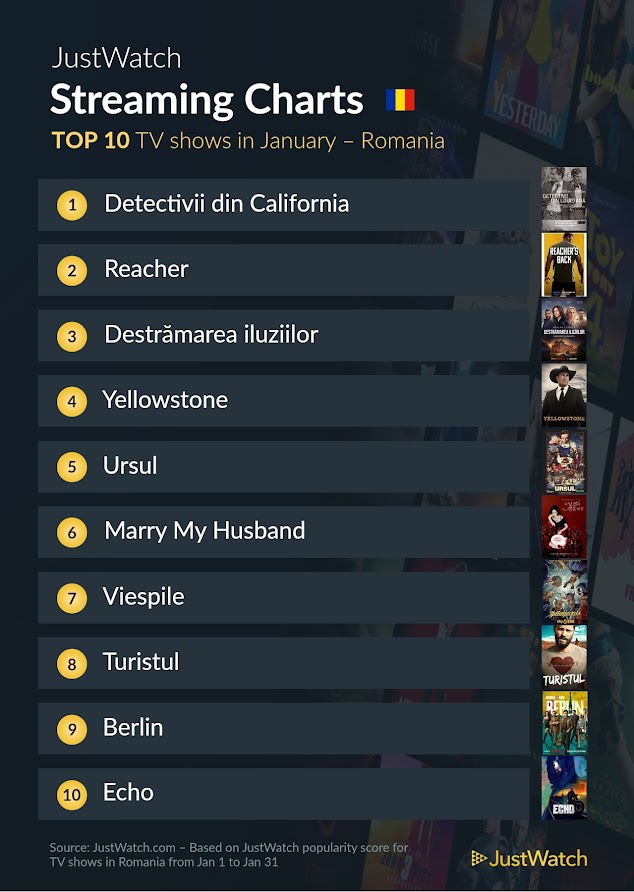 Top 10 seriale pe serviciile de streaming din România în luna ianuarie 2024