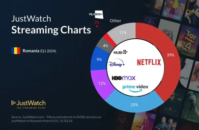 Cele mai populare servicii de streaming video în România, la începutul anului 2024, potrivit JustWatch (1)