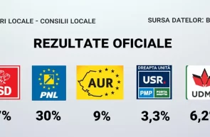 Rezultate alegeri consiliile locale PSD PNL AUR UDMR ADU USR PMP Forța Dreptei