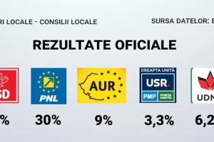 Rezultate alegeri consiliile locale PSD PNL AUR UDMR ADU USR PMP Forța Dreptei