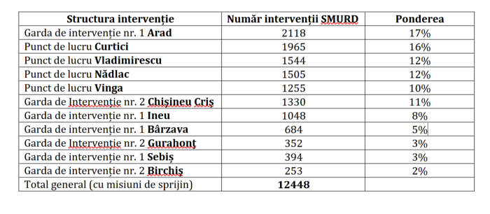 Intervenții SMURD