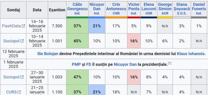 zero sondaj prezi