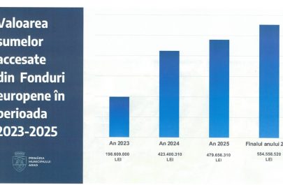 estimări buget fonduri europene 2025 primăria arad