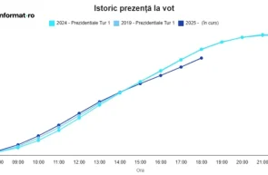 Ritmul prezenței la votul de astăzi, la ora 18, mai scăzut decât în noiembrie 2024 și în 2019