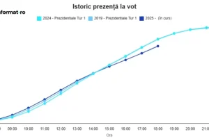 Ritmul prezenței la votul de astăzi, la ora 18, mai scăzut decât în noiembrie 2024 și în 2019