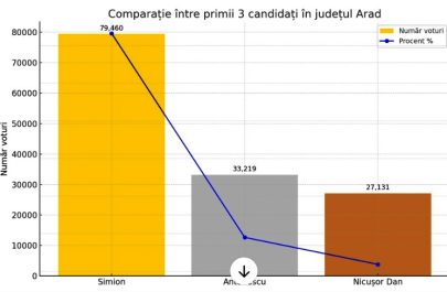 alegeri 2025 grafic