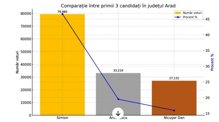 alegeri 2025 grafic