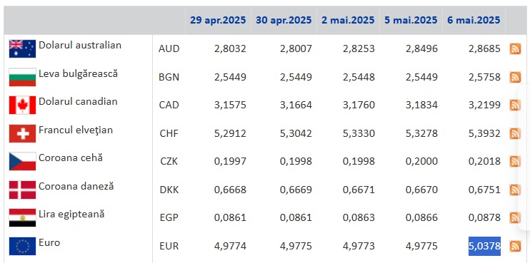 cursul euro