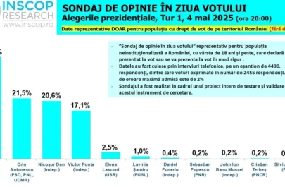 sondaj exit poll inscop