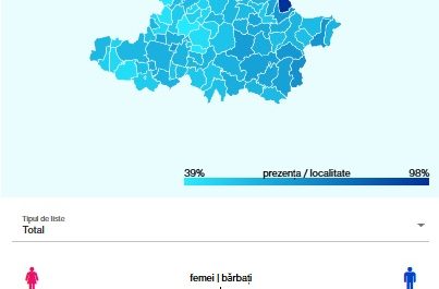 votanți urban versus rural judetul arad