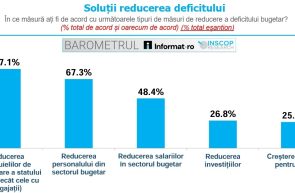 Aproape 80 la suta dintre români cred că statul trebuie să-și reducă cheltuielile de funcționare. Două treimi sunt de acord cu reducerea personalului bugetar