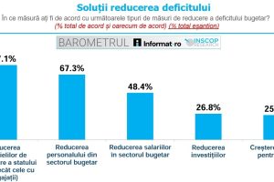 Aproape 80 la suta dintre români cred că statul trebuie să-și reducă cheltuielile de funcționare. Două treimi sunt de acord cu reducerea personalului bugetar