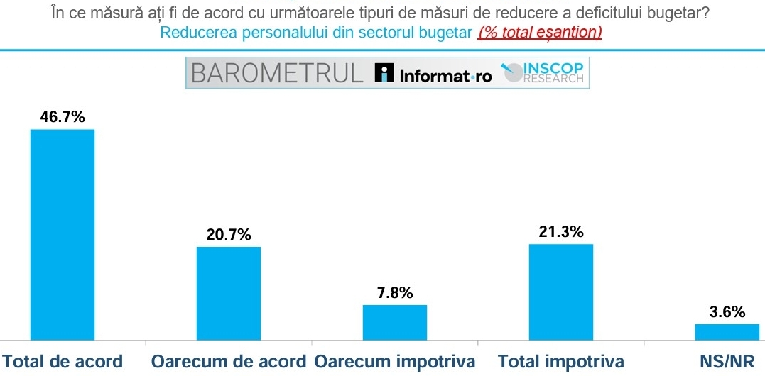 cheltuieli bugetari sondaj informat INSCOP 2
