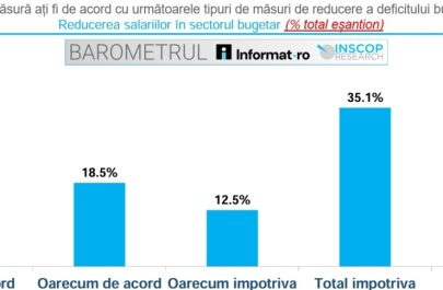 cheltuieli bugetari sondaj informat INSCOP 3