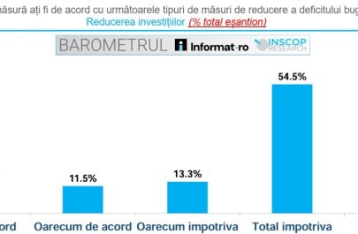 cheltuieli bugetari sondaj informat INSCOP 4