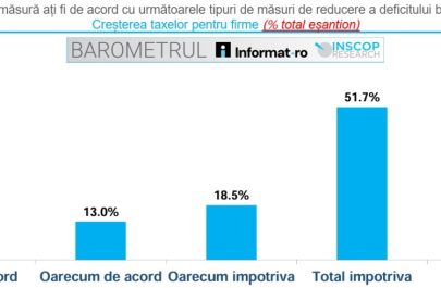 cheltuieli bugetari sondaj informat INSCOP 5