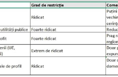 Gradul de restricție al criteriilor