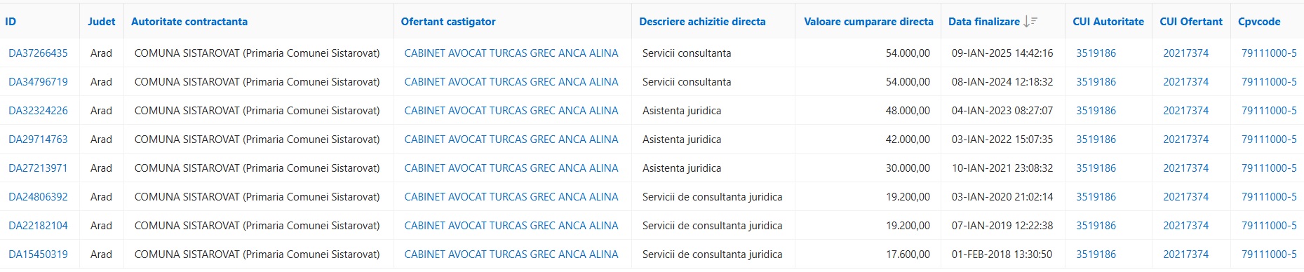 achiziții comuna Șiștarovăț Turcaș Anca
