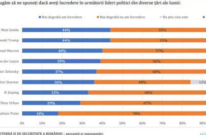 Sondaj Avangarde Maia Sandu Donald Trump Putin - incredere in liderii lumii