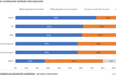 Sondaj Avangarde increderea-in-institutiile-internationale