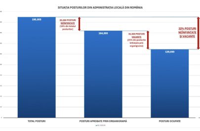 situațua posturilor din adimistrația locală din românia